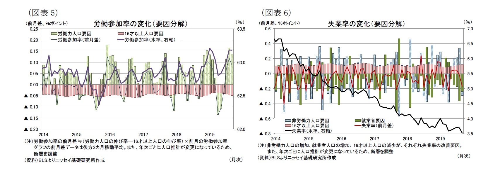 (図表5)労働参加率の変化(要因分解)/(図表6)失業率の変化(要因分解)