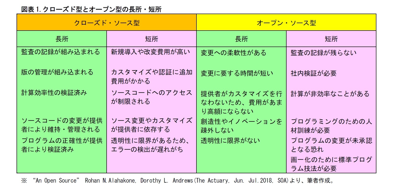 図表1.クローズド型とオープン型の長所・短所