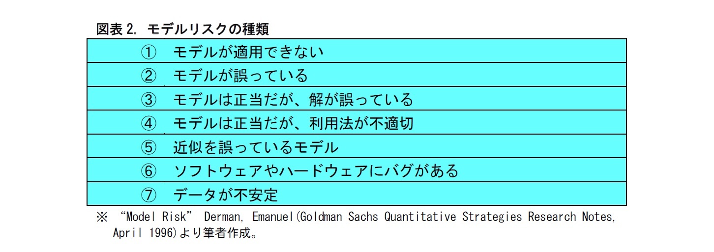 図表2. モデルリスクの種類