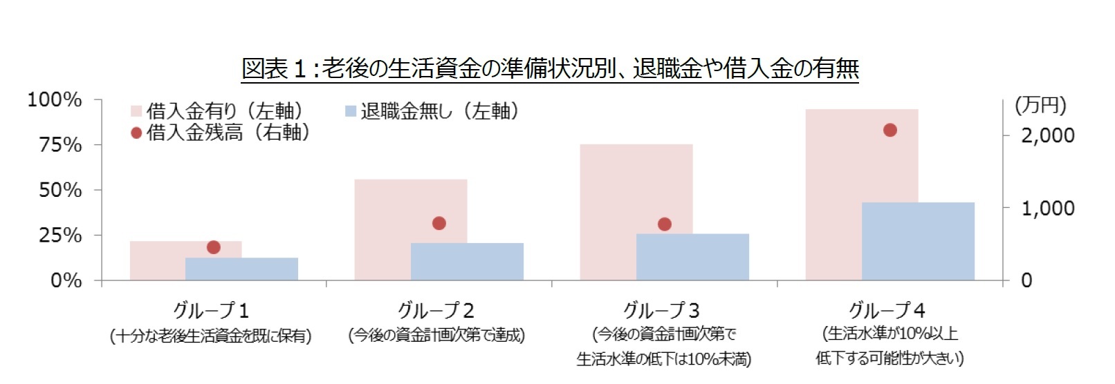 図表１:老後の生活資金の準備状況別、退職金や借入金の有無