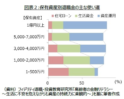 図表２:保有資産別退職金の主な使い道