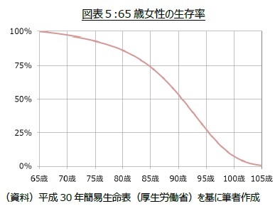 図表5:65歳女性の生存率
