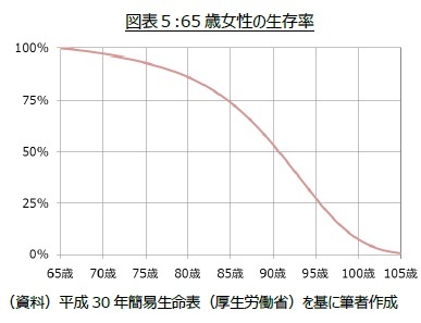 図表５:65歳女性の生存率