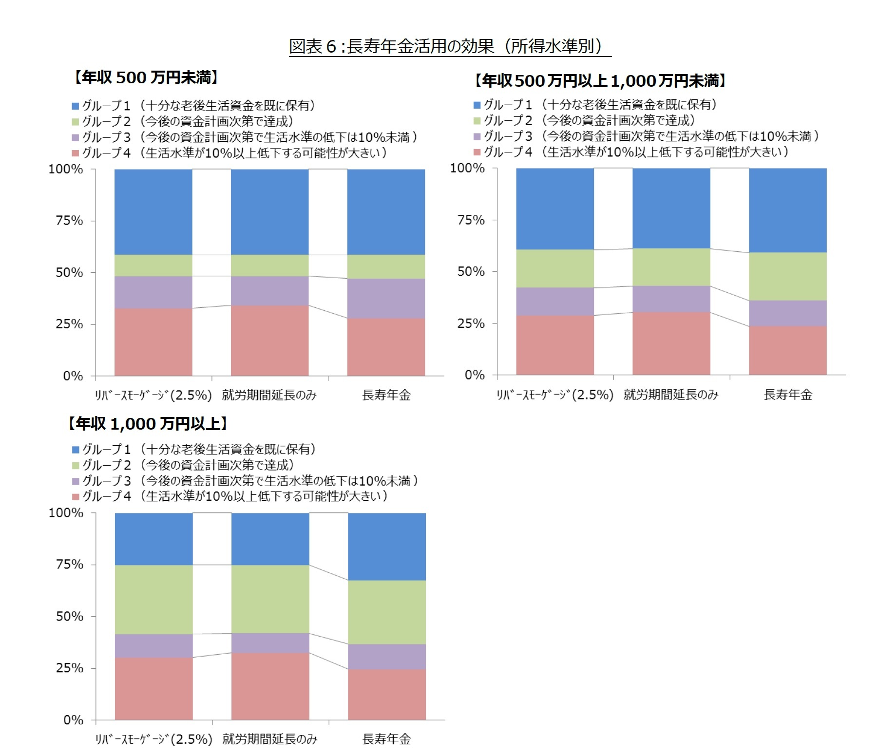 図表６:長寿年金活用の効果（所得水準別）