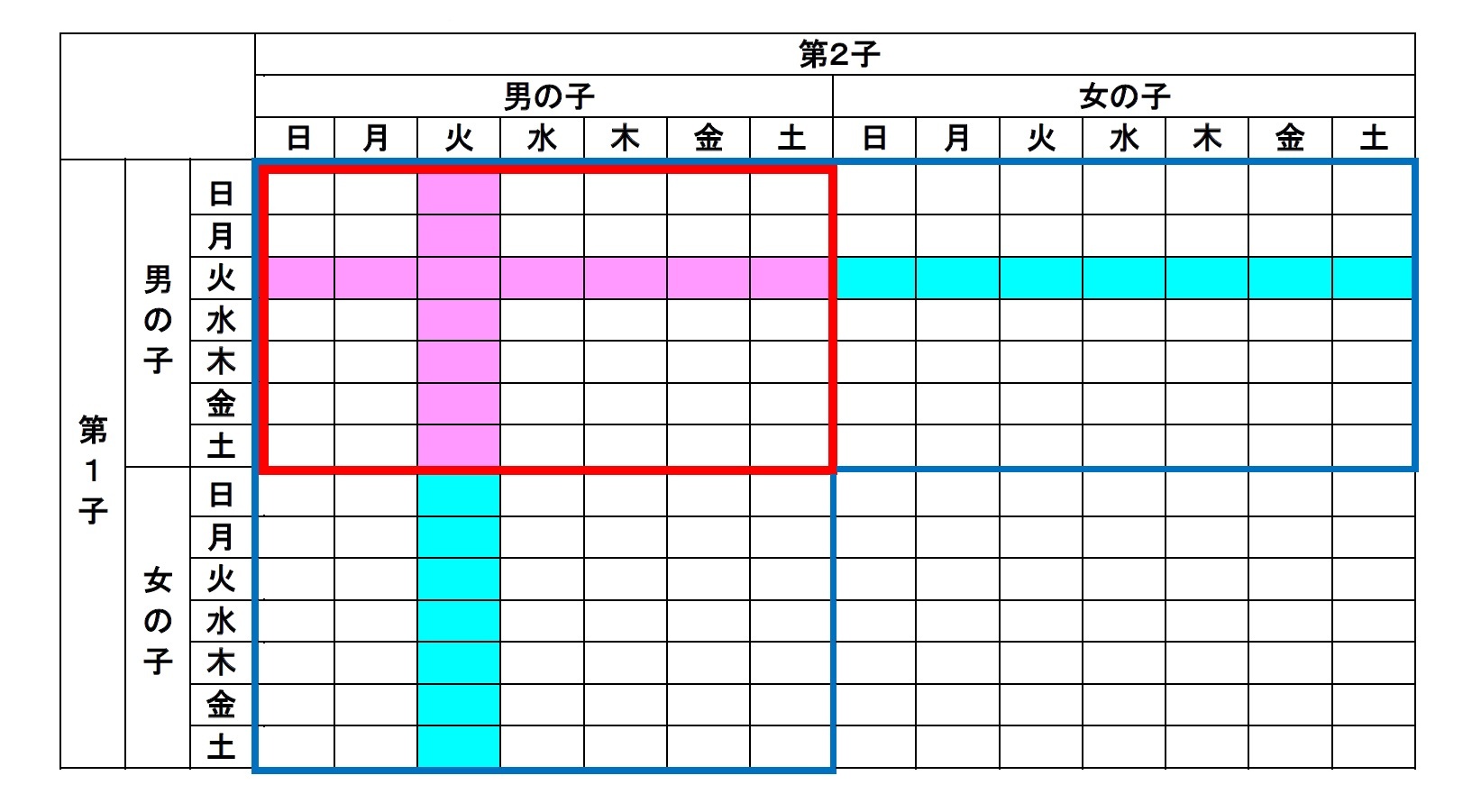 もう1つも同じである確率 再び やはり追加情報は 確率に影響するのか ニッセイ基礎研究所