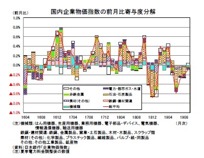 国内企業物価指数の前月比寄与度分解