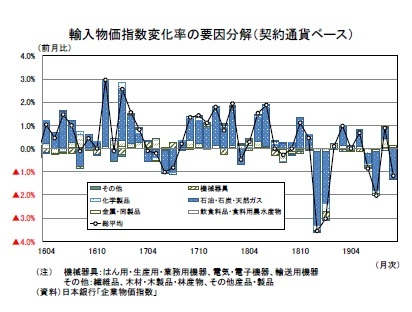 輸入物価指数変化率の要因分解（契約通貨ベース）