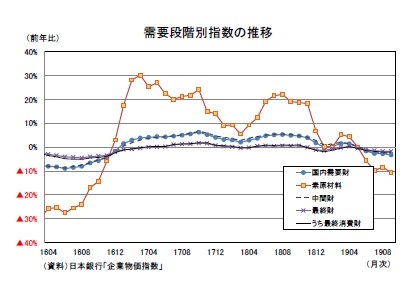 需要段階別指数の推移