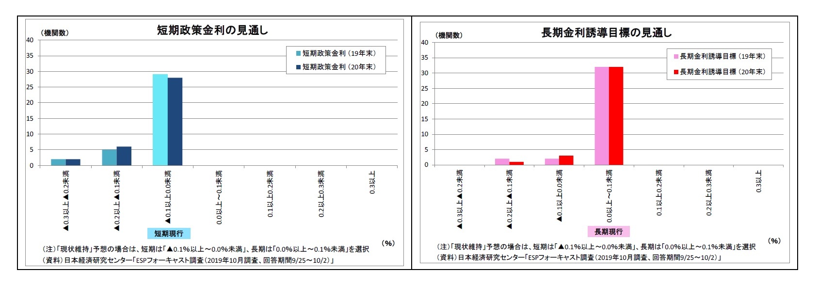 短期政策金利の見通し/長期金利誘導目標の見通し
