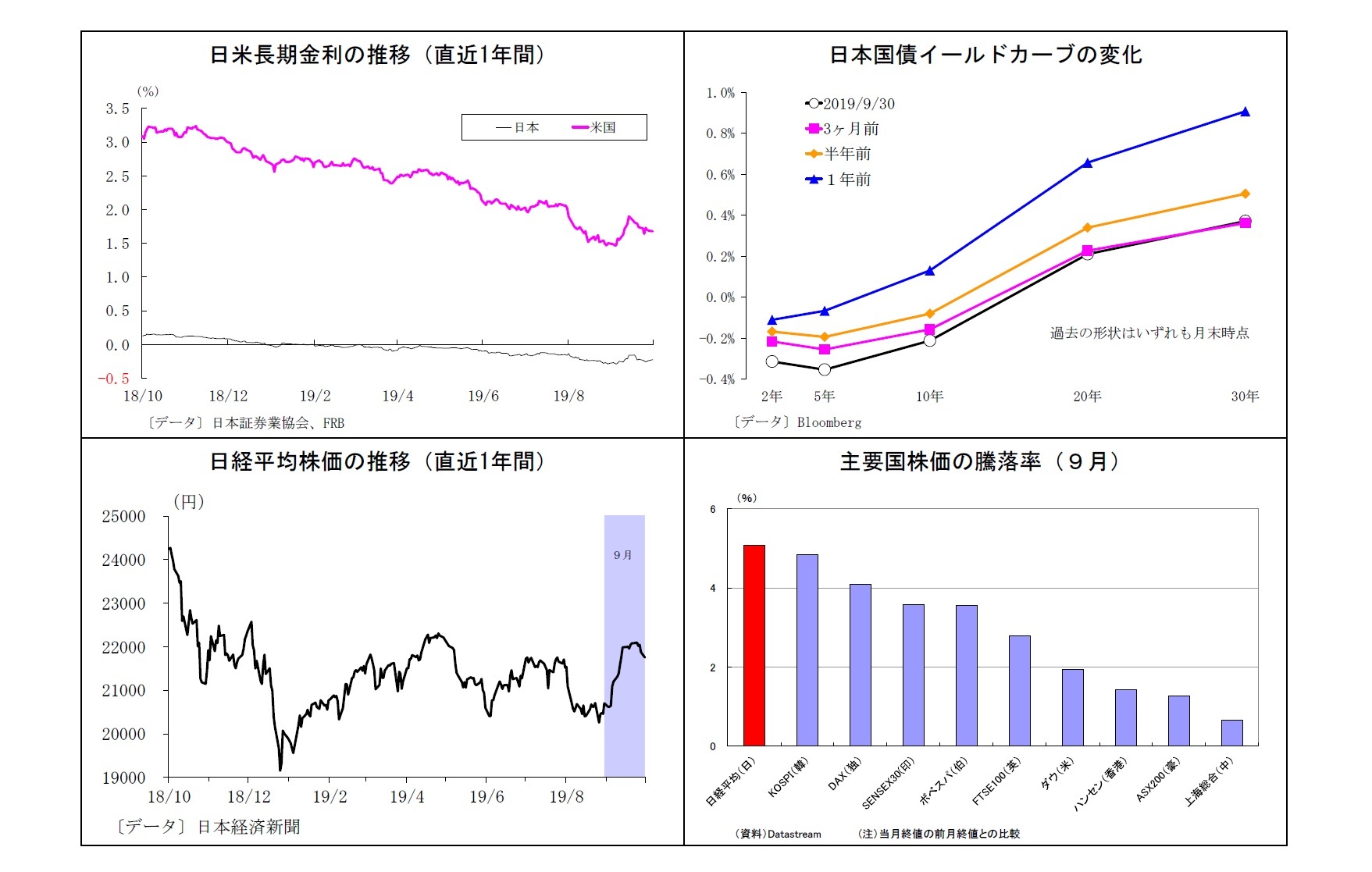日米長期金利の推移（直近1年間）/日本国債イールドカーブの変化/日経平均株価の推移（直近1年間）/主要国株価の騰落率（９月）