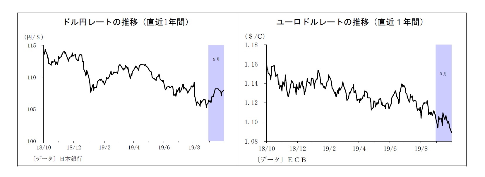 ドル円レートの推移(直近1年間)/ユーロドルレートの推移(直近1年間)