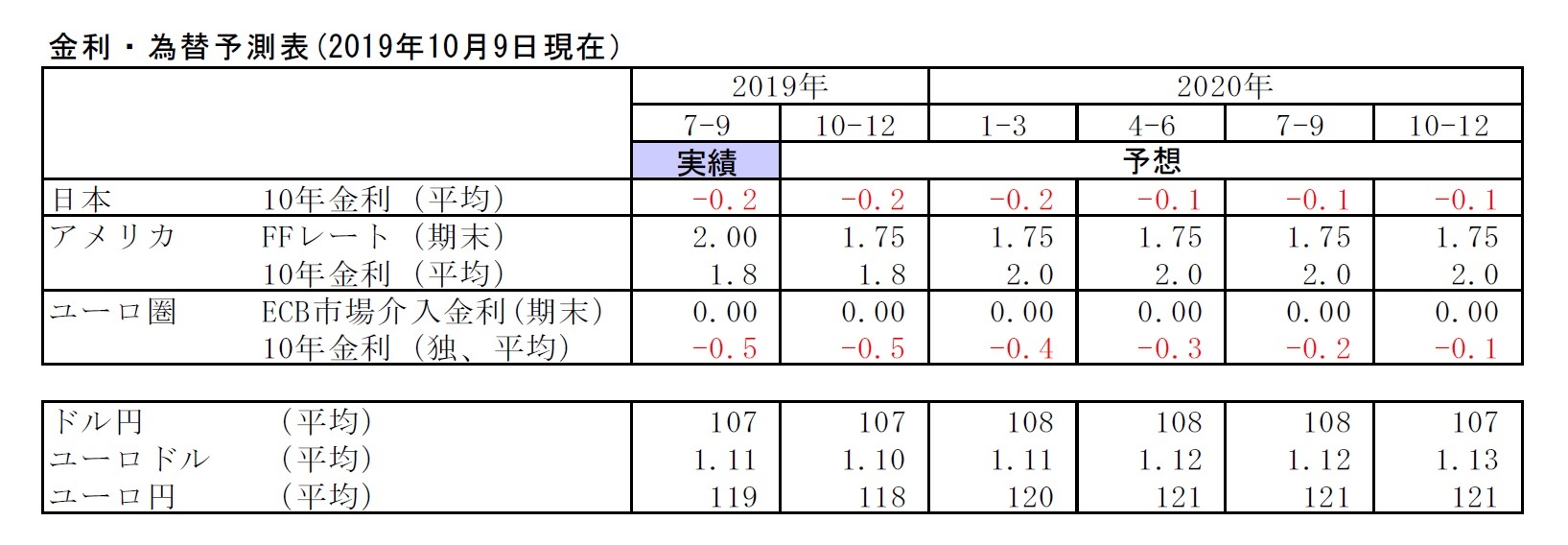 金利・為替予測表(2019年10月9日現在）