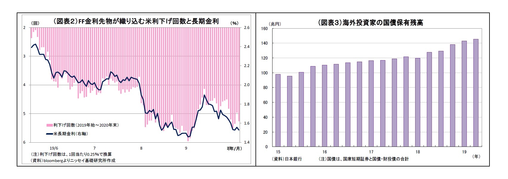 （図表２）FF金利先物が織り込む米利下げ回数と長期金利/（図表３）海外投資家の国債保有残高