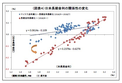 （図表４）日米長期金利の関係性の変化