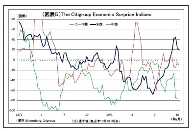 （図表５）The Citigroup Economic Surprise Indices