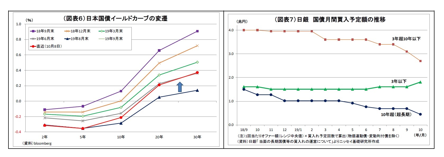 （図表６）日本国債イールドカーブの変遷/（図表７）日銀国債月間買入予定額の推移