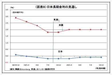 （図表８）日米長期金利の見通し
