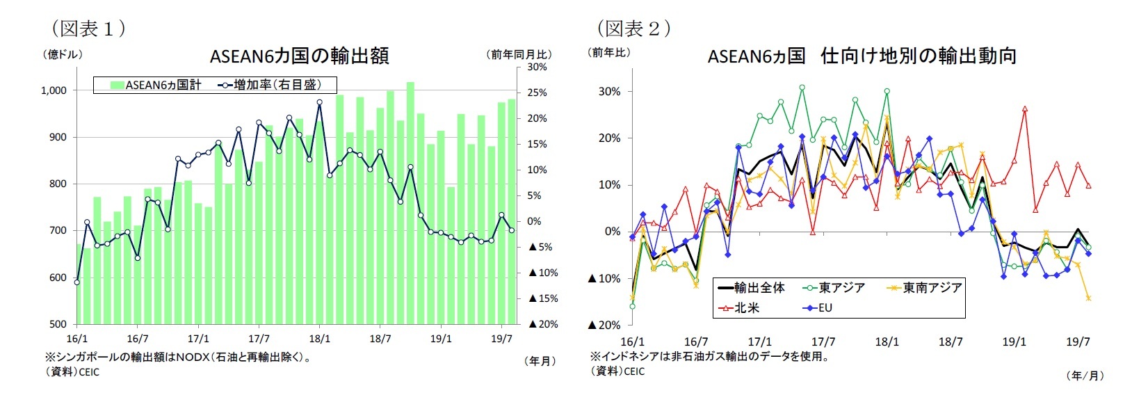 （図表１）ASEAN6カ国の輸出額/（図表２）ASEAN6ヵ国仕向け地別の輸出動向
