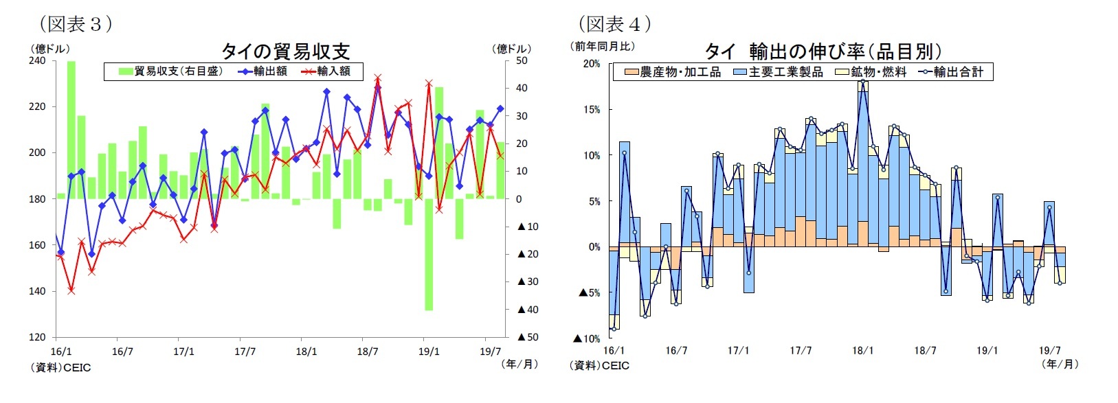 (図表3)タイの貿易収支/(図表4)ベトナム輸出の伸び率(品目別)