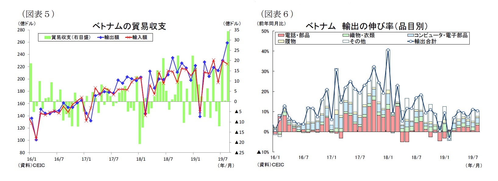 （図表５）ベトナムの貿易収支/（図表６）ベトナム輸出の伸び率（品目別）