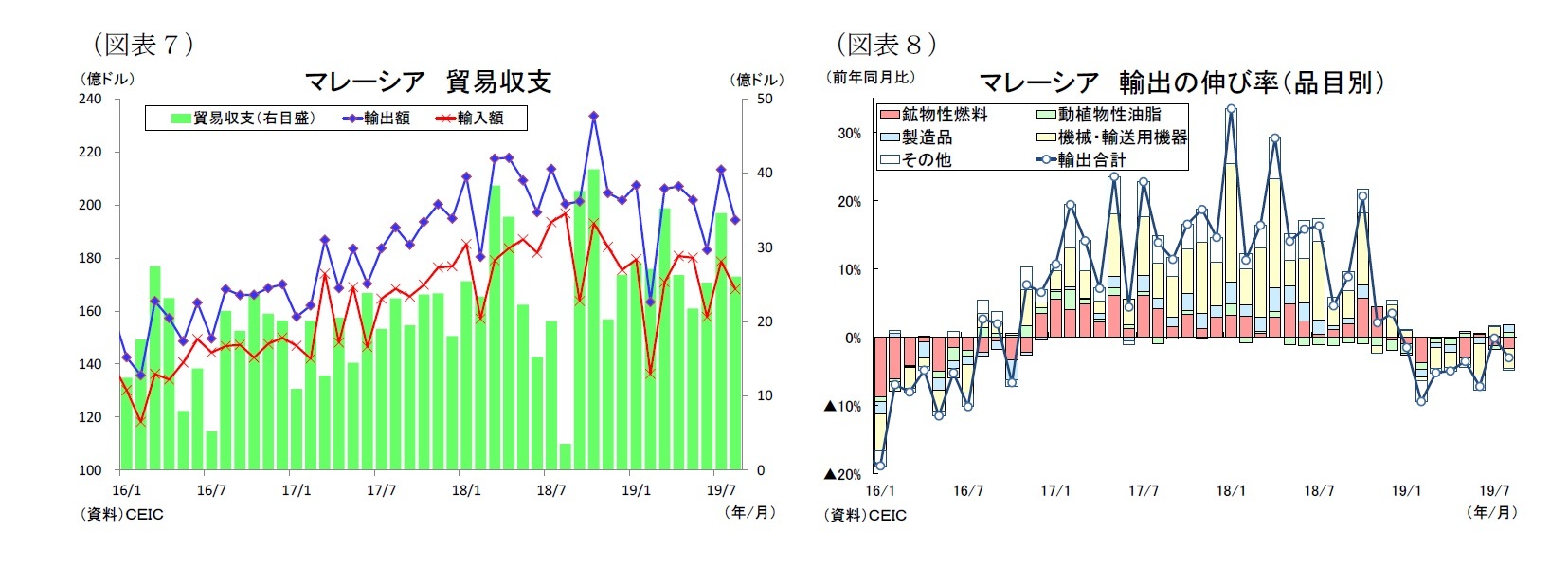 (図表7)マレーシア貿易収支/(図表8)マレーシア輸出の伸び率(品目別)