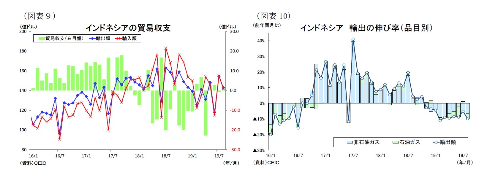 (図表9)インドネシアの貿易収支/(図表10)インドネシア輸出の伸び率(品目別)