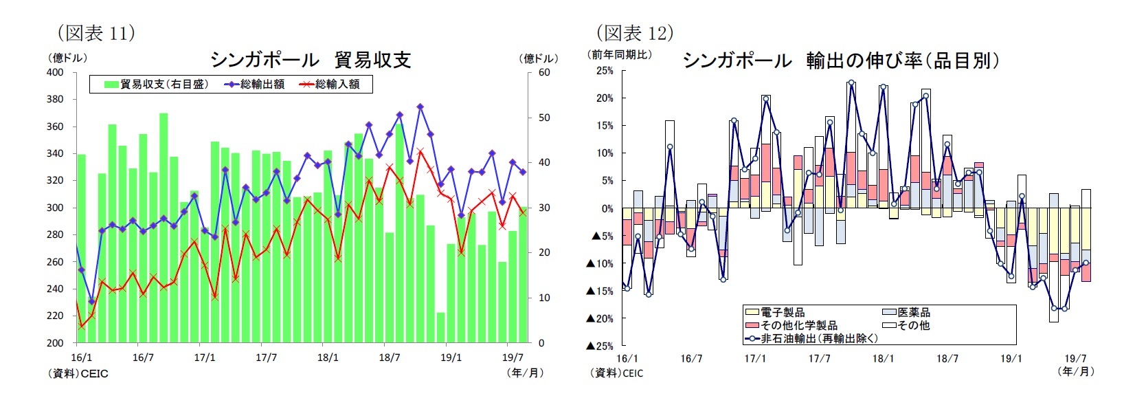 （図表11）シンガポール貿易収支/（図表12）シンガポール輸出の伸び率（品目別）
