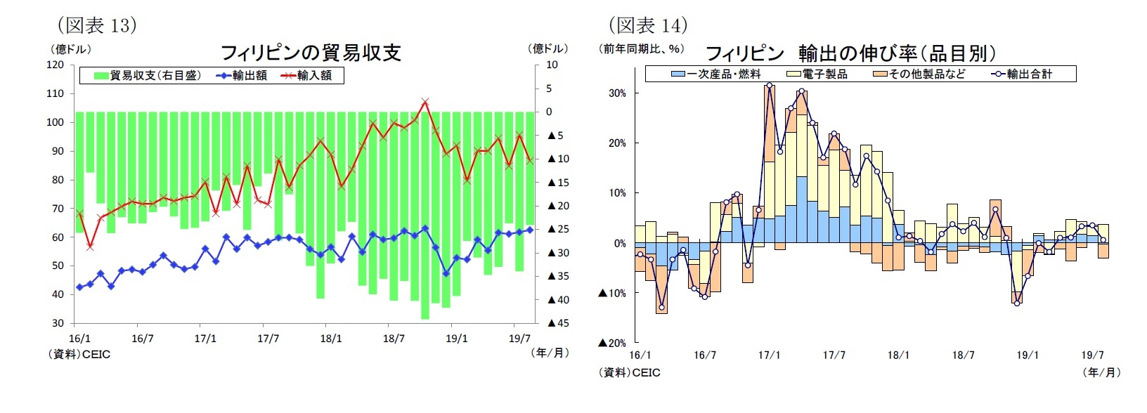 （図表13）フィリピンの貿易収支/（図表14）フィリピン 輸出の伸び率（品目別）