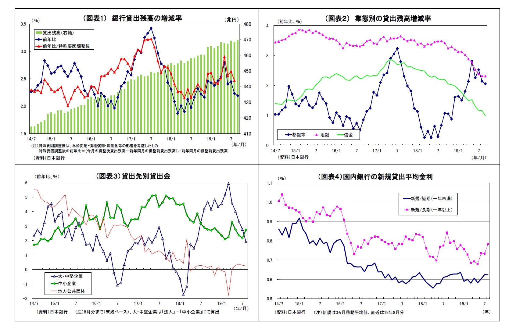 （図表1） 銀行貸出残高の増減率/（図表２） 業態別の貸出残高増減率/（図表３）貸出先別貸出金/（図表４）国内銀行の新規貸出平均金利