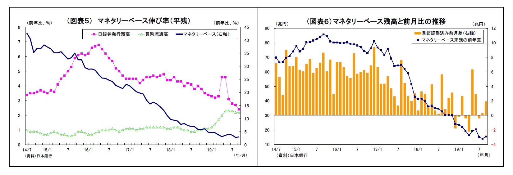 （図表５） マネタリーベース伸び率（平残）/（図表６）マネタリーベース残高と前月比の推移