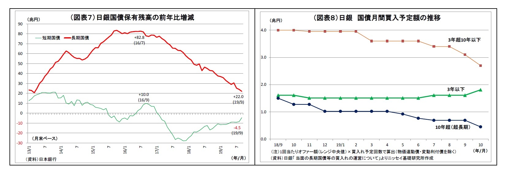 （図表７）日銀国債保有残高の前年比増減/（図表８）日銀国債月間買入予定額の推移