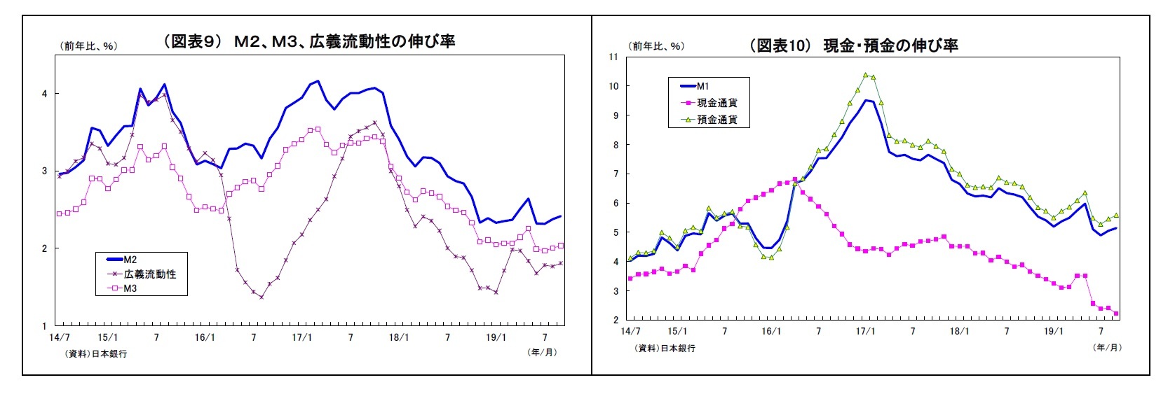 (図表9) M2、M3、広義流動性の伸び率/(図表10) 現金・預金の伸び率