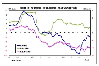 （図表11）投資信託・金銭の信託・準通貨の伸び率