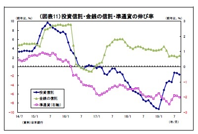 （図表11）投資信託・金銭の信託・準通貨の伸び率