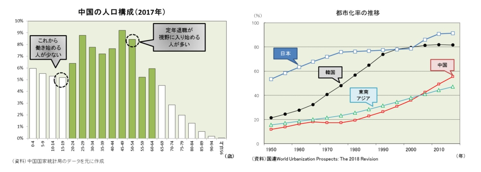 中国の人口構成(2017年)/都市化率の推移