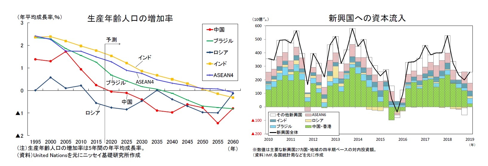生産年齢人口の増加率/新興国への資本流入