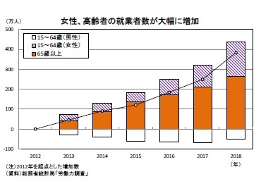 女性、高齢者の就業者数が大幅に増加