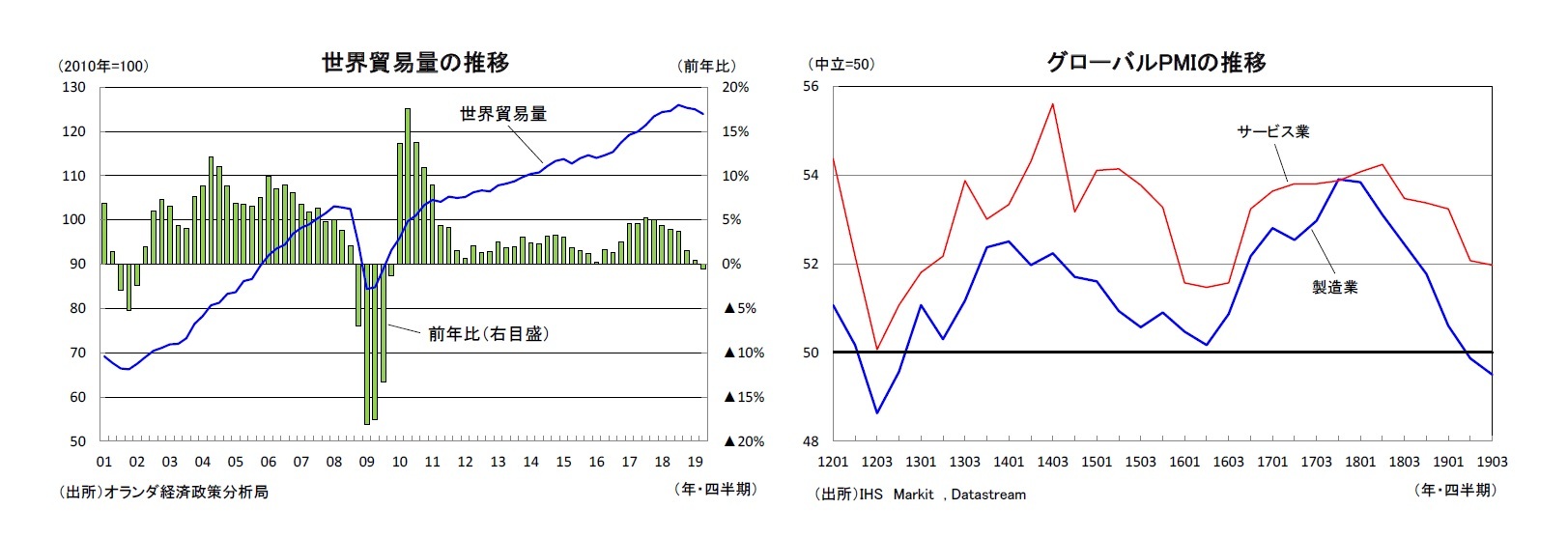 世界貿易量の推移/グローバルPMIの推移
