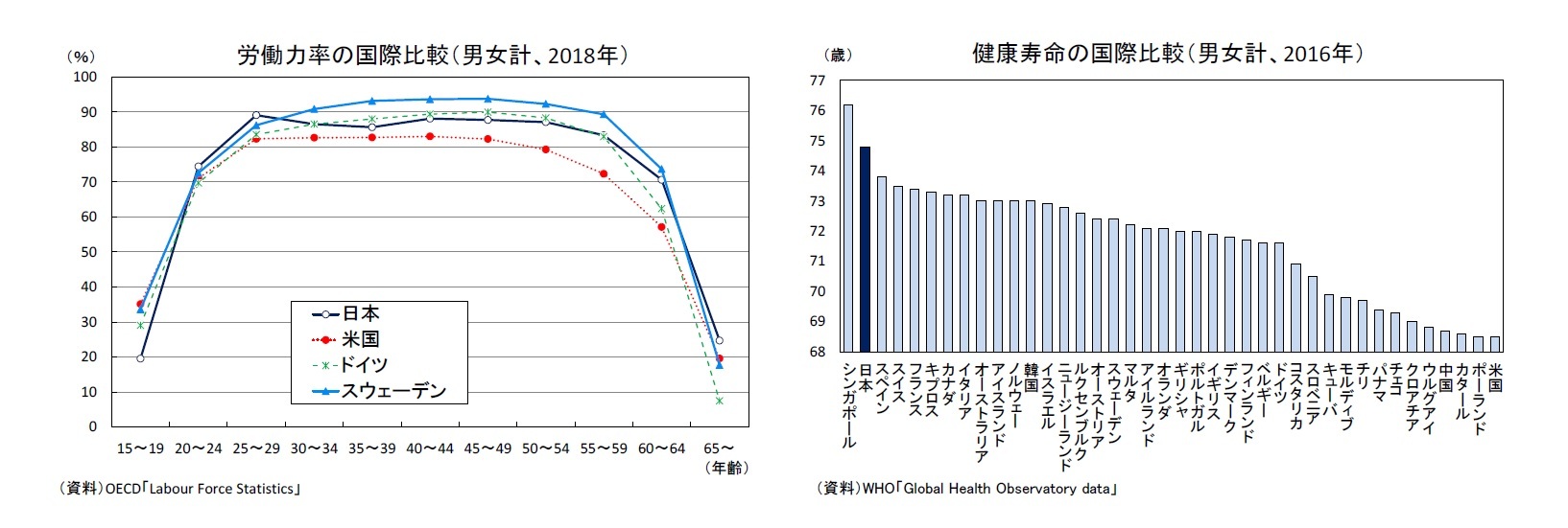 労働力率の国際比較（男女計、2018年）/健康寿命の国際比較（男女計、2016年）