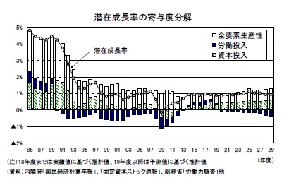 潜在成長率の寄与度分解