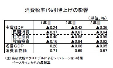消費税率1%引き上げの影響