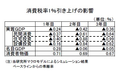 消費税率1％引き上げの影響