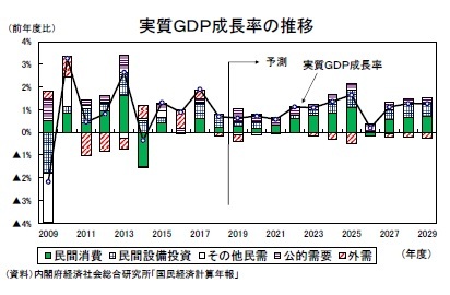 実質GDP成長率の推移