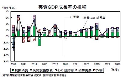 実質ＧＤＰ成長率の推移