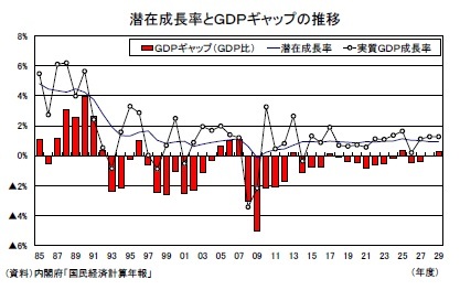 潜在成長率とGDPギャップの推移