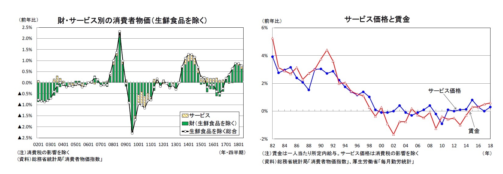財・サービス別の消費者物価（生鮮食品を除く）/サービス価格と賃金