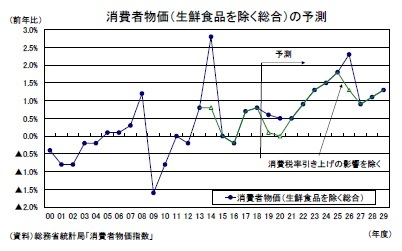消費者物価(生鮮食品を除く総合)の予測