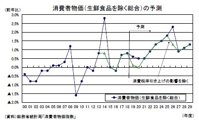 消費者物価（生鮮食品を除く総合）の予測