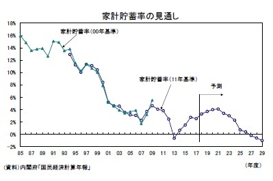 家計貯蓄率の見通し