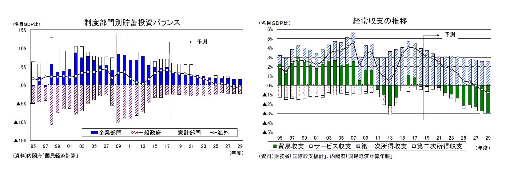 制度部門別貯蓄投資バランス/経常収支の推移